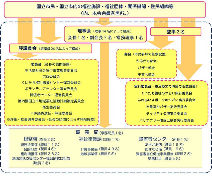 国立市社会福祉協議会の組織